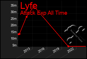 Total Graph of Lyfe