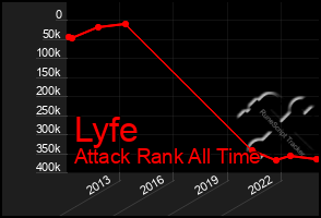 Total Graph of Lyfe