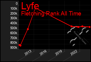 Total Graph of Lyfe