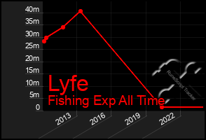 Total Graph of Lyfe