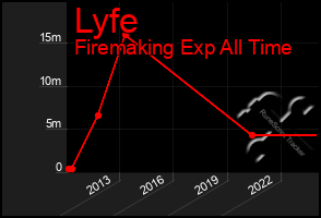 Total Graph of Lyfe