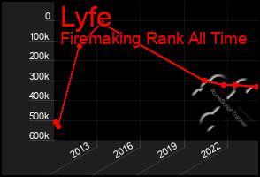 Total Graph of Lyfe