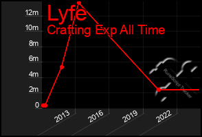 Total Graph of Lyfe