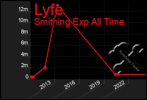 Total Graph of Lyfe