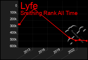 Total Graph of Lyfe