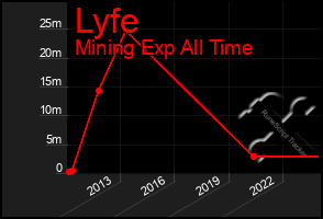 Total Graph of Lyfe