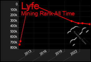 Total Graph of Lyfe