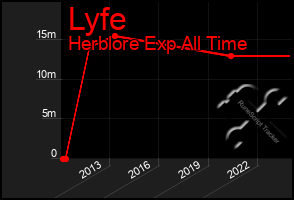 Total Graph of Lyfe