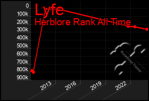 Total Graph of Lyfe