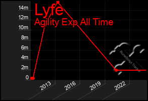 Total Graph of Lyfe