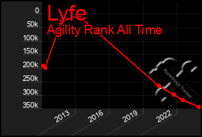 Total Graph of Lyfe