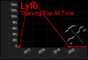 Total Graph of Lyfe