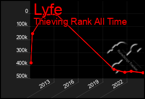 Total Graph of Lyfe