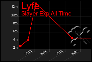 Total Graph of Lyfe