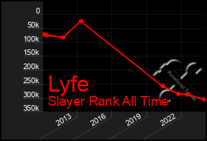 Total Graph of Lyfe