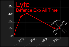 Total Graph of Lyfe