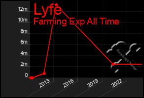 Total Graph of Lyfe