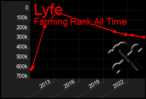 Total Graph of Lyfe