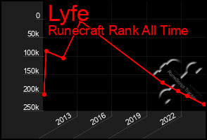 Total Graph of Lyfe