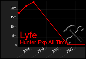 Total Graph of Lyfe