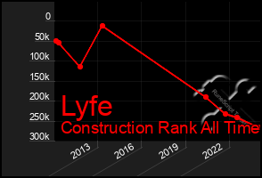 Total Graph of Lyfe