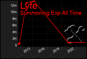 Total Graph of Lyfe