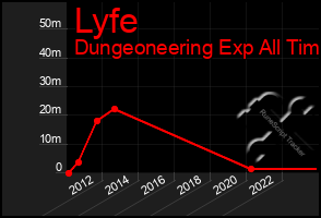 Total Graph of Lyfe