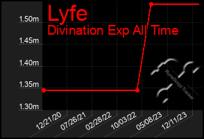 Total Graph of Lyfe