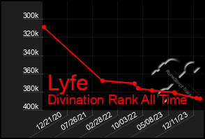 Total Graph of Lyfe