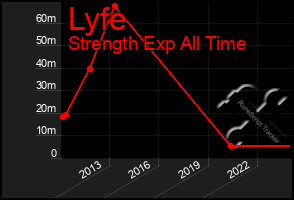 Total Graph of Lyfe