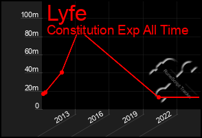 Total Graph of Lyfe