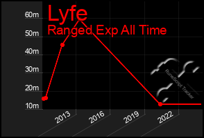 Total Graph of Lyfe