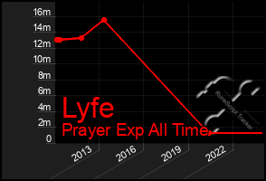 Total Graph of Lyfe