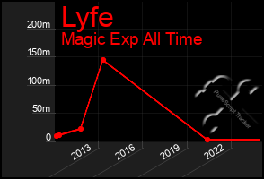 Total Graph of Lyfe