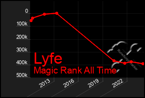 Total Graph of Lyfe