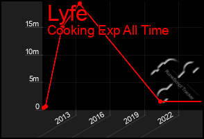 Total Graph of Lyfe