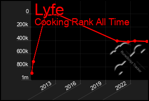 Total Graph of Lyfe