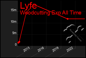 Total Graph of Lyfe