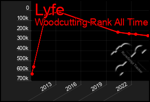 Total Graph of Lyfe