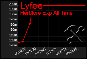 Total Graph of Lyfee