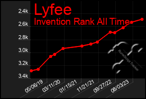Total Graph of Lyfee