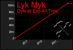 Total Graph of Lyk Myk