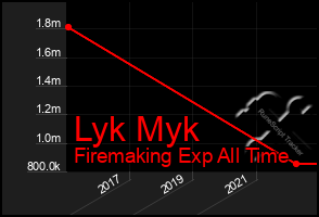 Total Graph of Lyk Myk