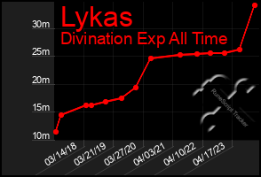 Total Graph of Lykas