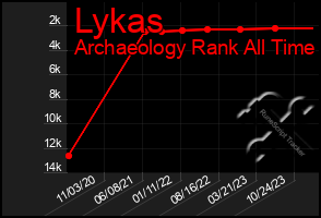 Total Graph of Lykas