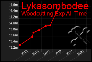 Total Graph of Lykasombodee