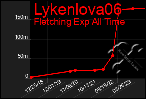 Total Graph of Lykenlova06