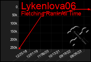 Total Graph of Lykenlova06