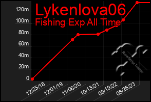 Total Graph of Lykenlova06