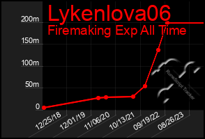 Total Graph of Lykenlova06